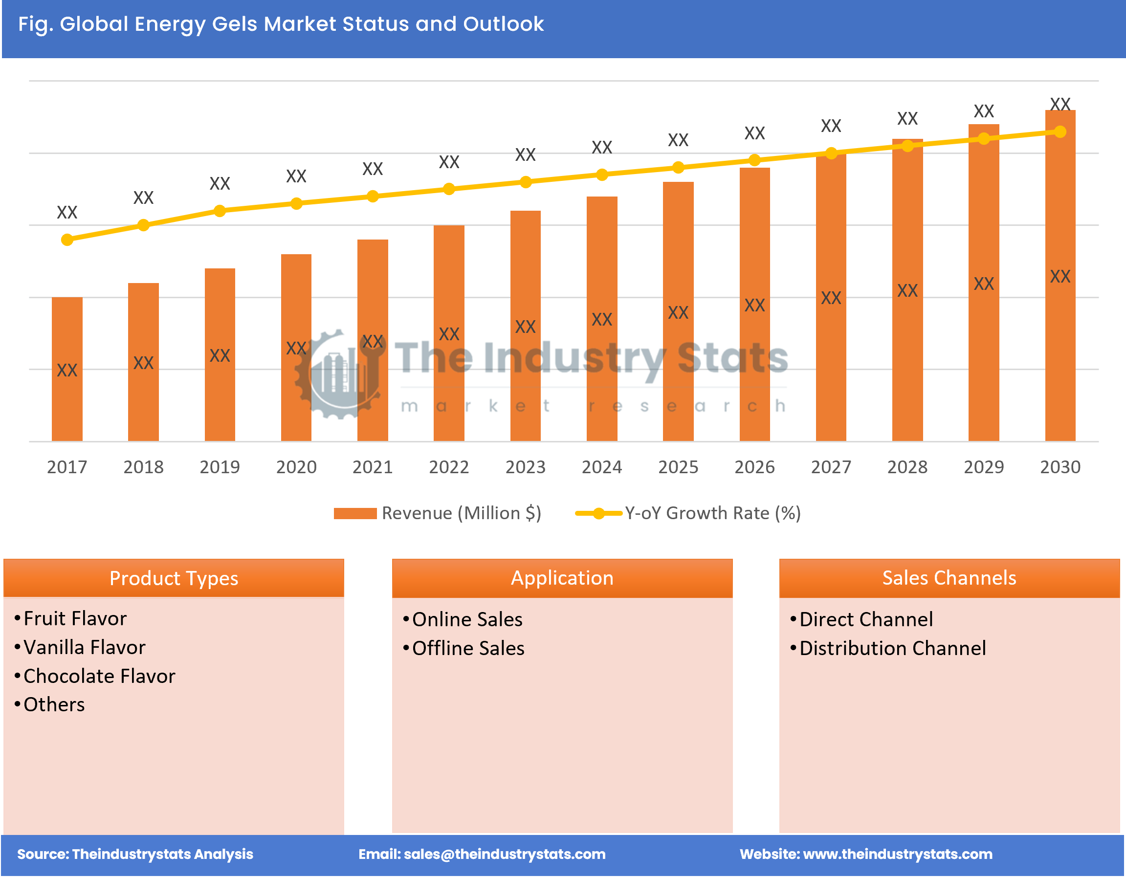 Energy Gels Status & Outlook